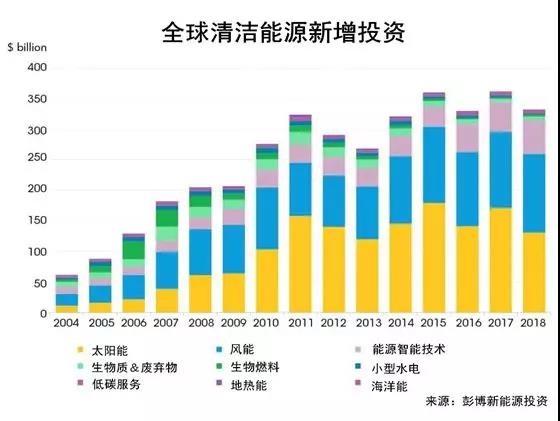 權(quán)威發(fā)布丨2018年投資最大的太陽能、風(fēng)能、電動汽車項目名單出爐