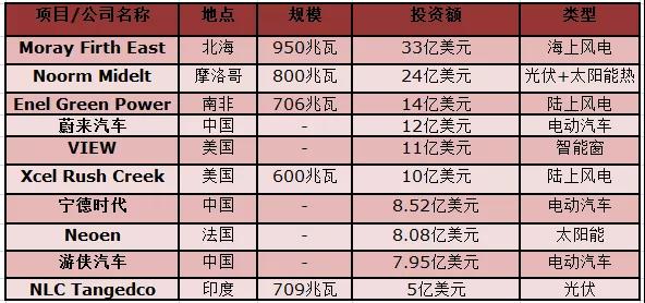 權(quán)威發(fā)布丨2018年投資最大的太陽能、風(fēng)能、電動汽車項目名單出爐