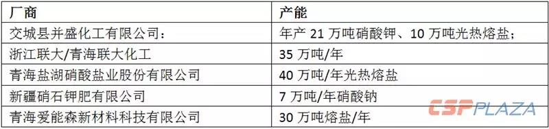 2019年國內光熱熔鹽市場需求量超15萬噸 總價值超7.5億元