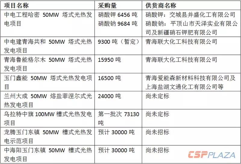 2019年國內光熱熔鹽市場需求量超15萬噸 總價值超7.5億元