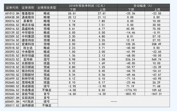 A股22家光伏企業(yè)2018年度業(yè)績(jī)掃描：19家實(shí)現(xiàn)盈利