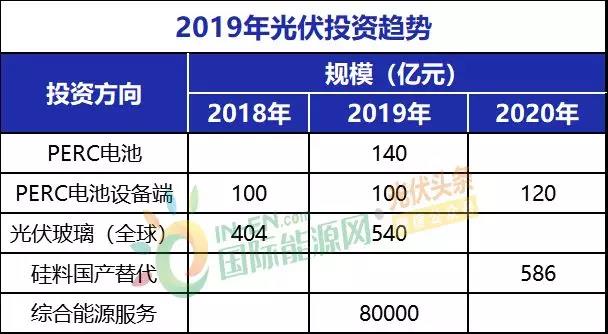 2019年光伏八大投資趨勢分析！