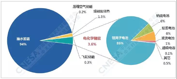 電化學儲能的春天：全球累計裝機翻番、新增裝機同比增長288%！