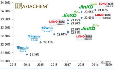 亞化咨詢：PERC效率突破24% 金屬化漿料有哪些機(jī)遇和挑戰(zhàn)？