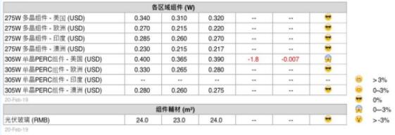 本周光伏供應(yīng)鏈價格（2月21日）