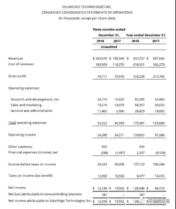 SolarEdge 2018年逆變器出貨3.9GW，毛利率35.4%