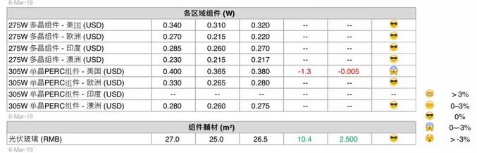 最新光伏供應(yīng)鏈價(jià)格（3月6日）